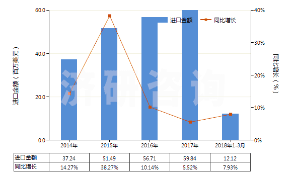 2014-2018年3月中國(guó)盥洗用皂及有機(jī)表面活性產(chǎn)品(包括含有藥物的產(chǎn)品、呈條狀、塊狀或模制形狀)(HS34011100)進(jìn)口總額及增速統(tǒng)計(jì)